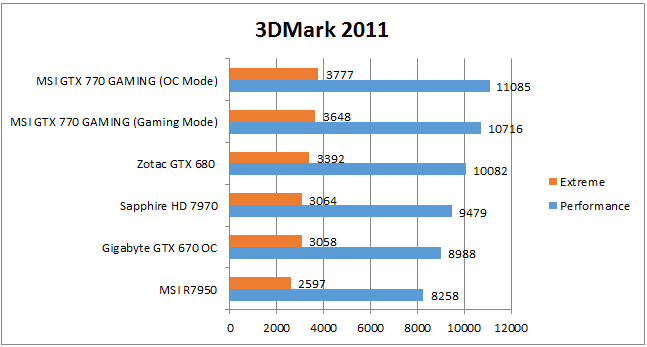 Производительность GTX 770 в 3DMark 2011